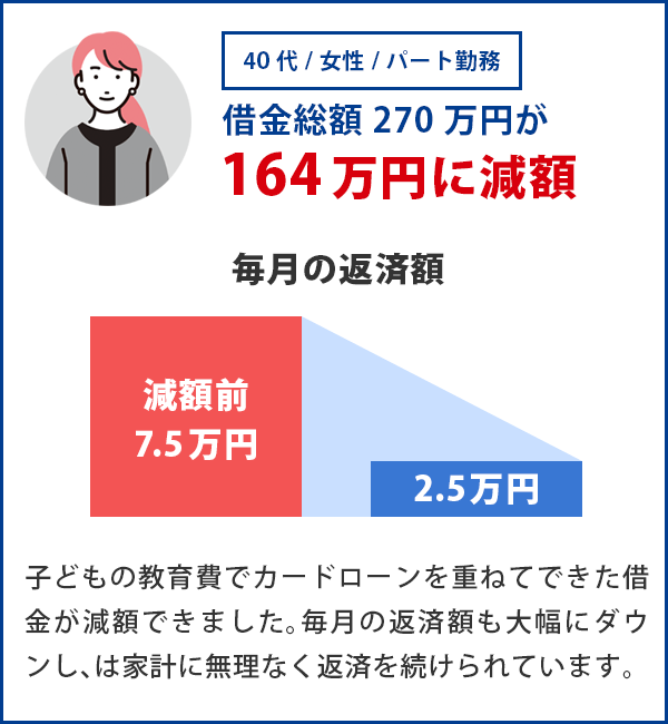 借金総額270万円が164万円に減額