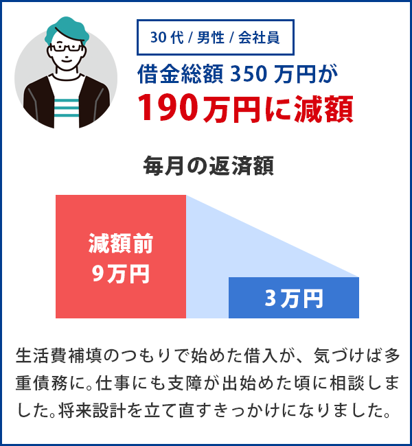 借金総額350万円が190万円に減額