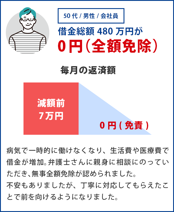 借金総額480万円が全額免除